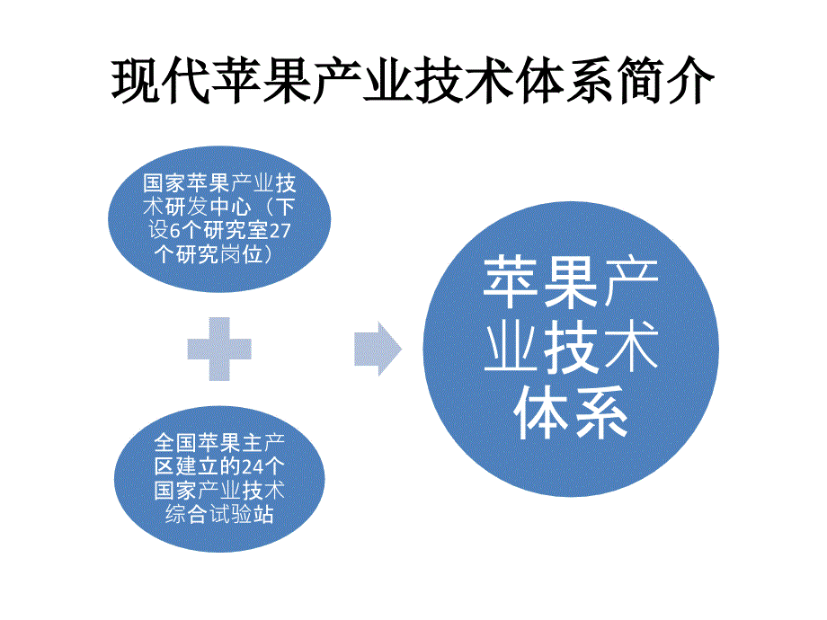 现代苹果产业技术体系简介_第2页