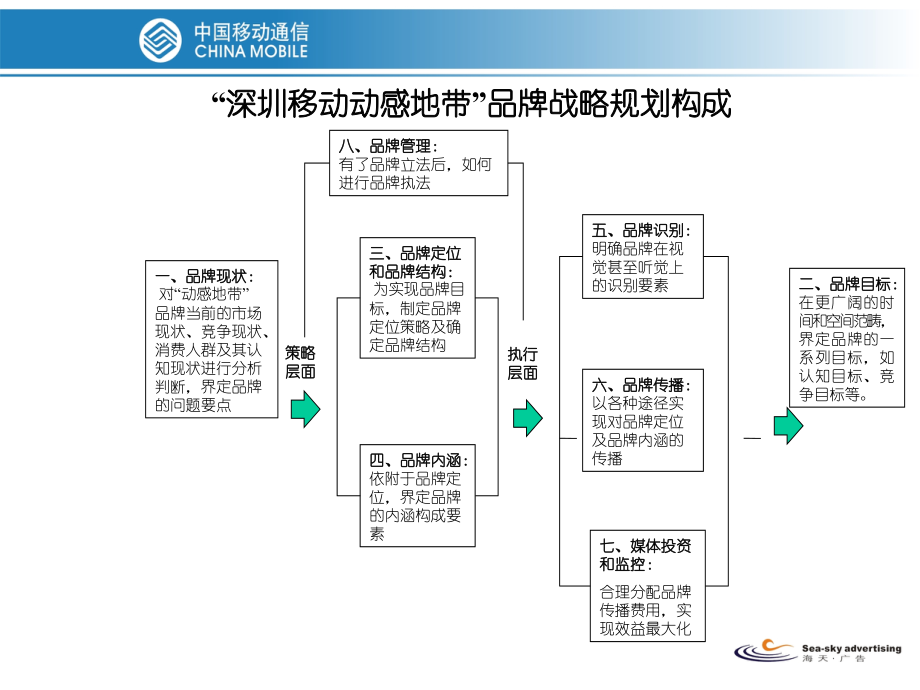 深圳移动公司动感地带品牌战略规划_第2页