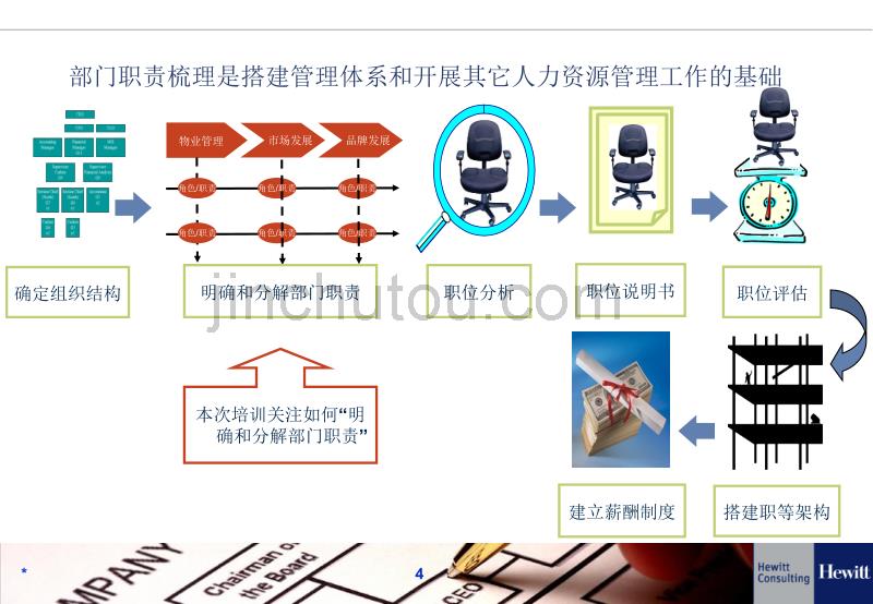 翰威特长城物业部门职责梳理培训材料_第4页