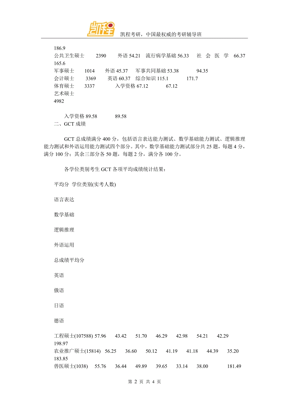 在职攻读MPAcc等硕士专业学位相关考试科目平均成绩_第2页