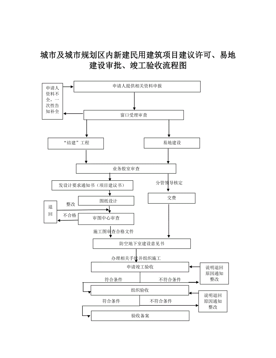 城市及城市规划区内新建民用建筑_第1页