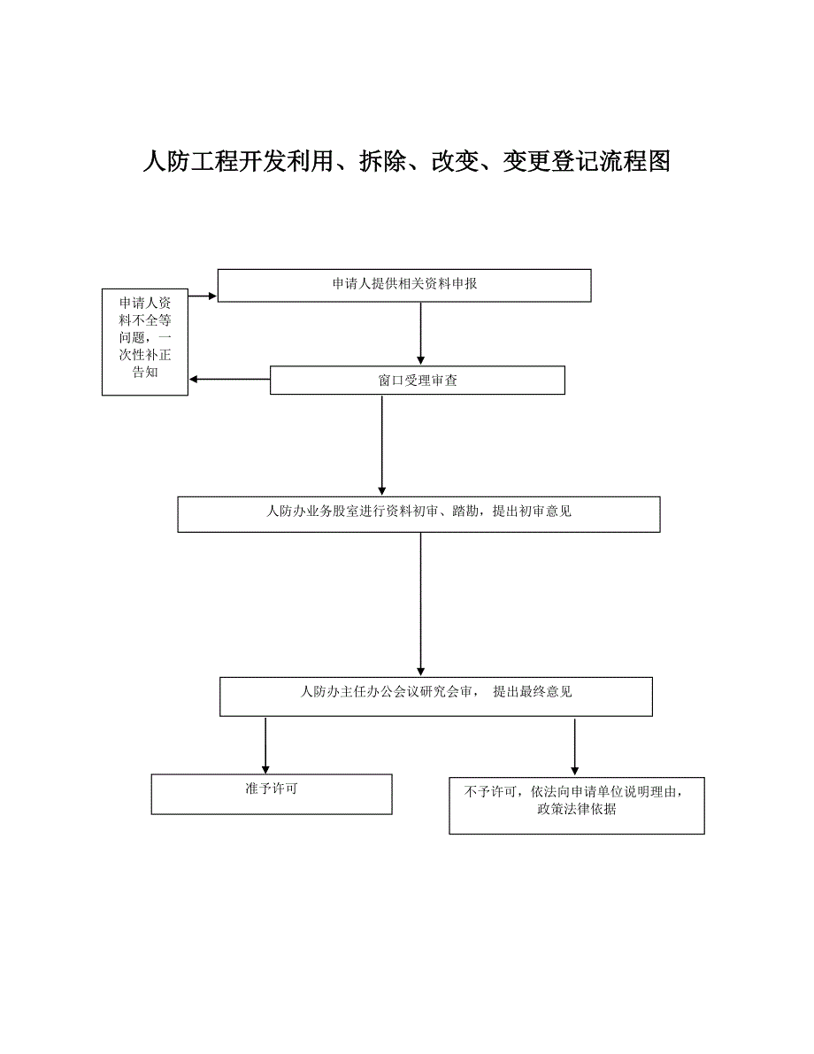 城市及城市规划区内新建民用建筑_第2页