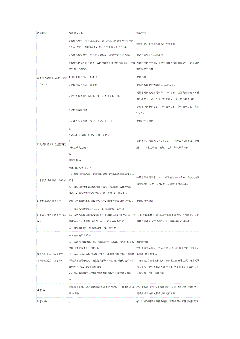 前锋热水器故障代码_第1页