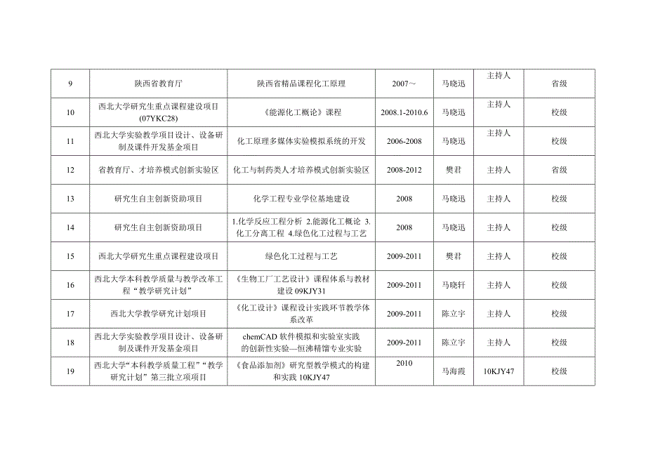 化工学院2008 ~ 2013 年教学成果统计表_第2页