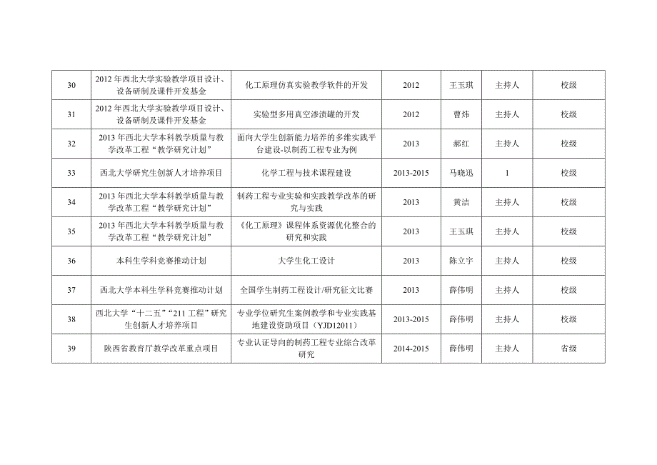 化工学院2008 ~ 2013 年教学成果统计表_第4页