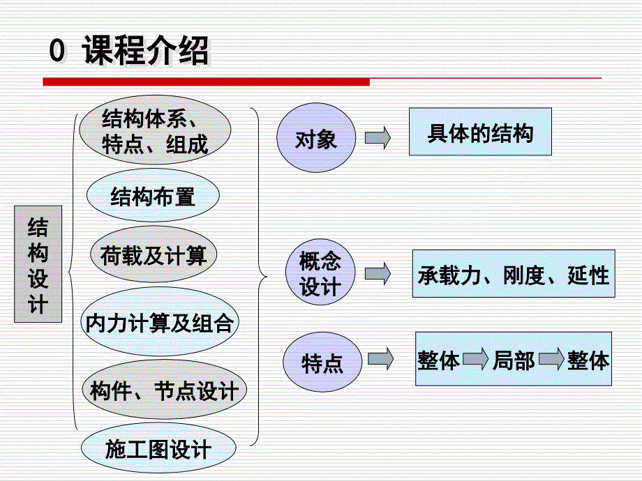 华科房屋建筑钢结构设计第一章_第3页