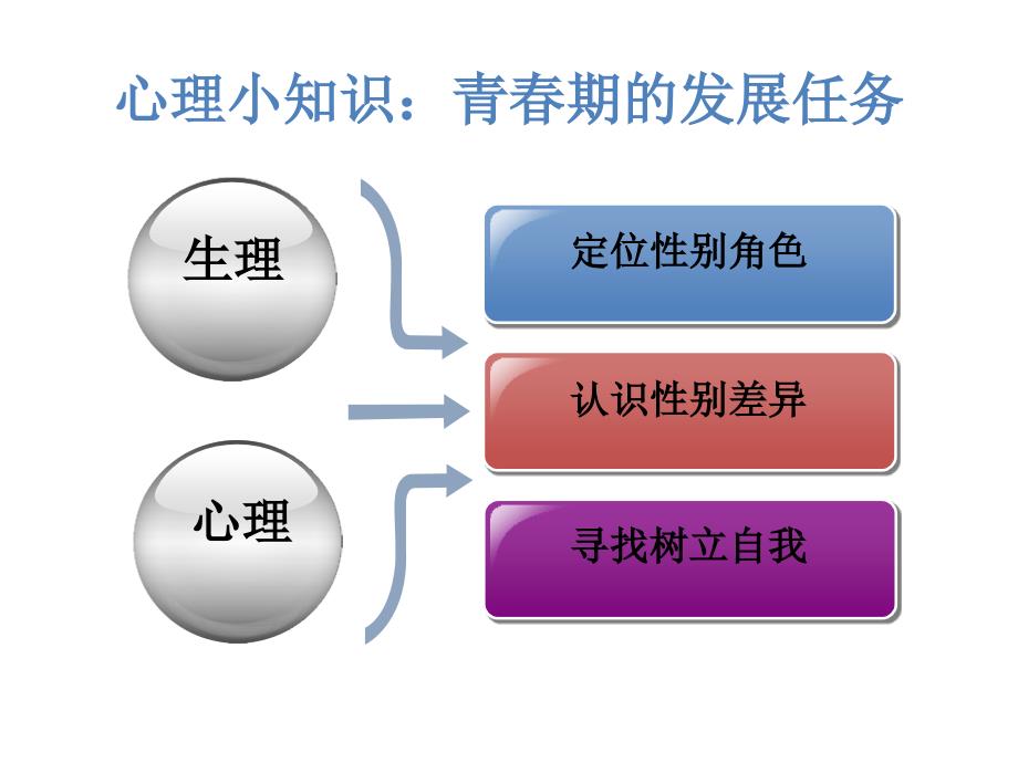 《12 绽放青春的笑脸课件》初中心理健康教育华中师大版七年级全一册课件4268_第3页