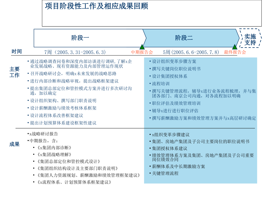 某集团管理改善项目最终报告_第4页