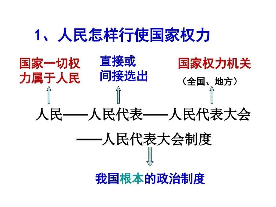 人教版思想品德九年级全册第三单元61 人民当家作主的法治国家课件_第5页