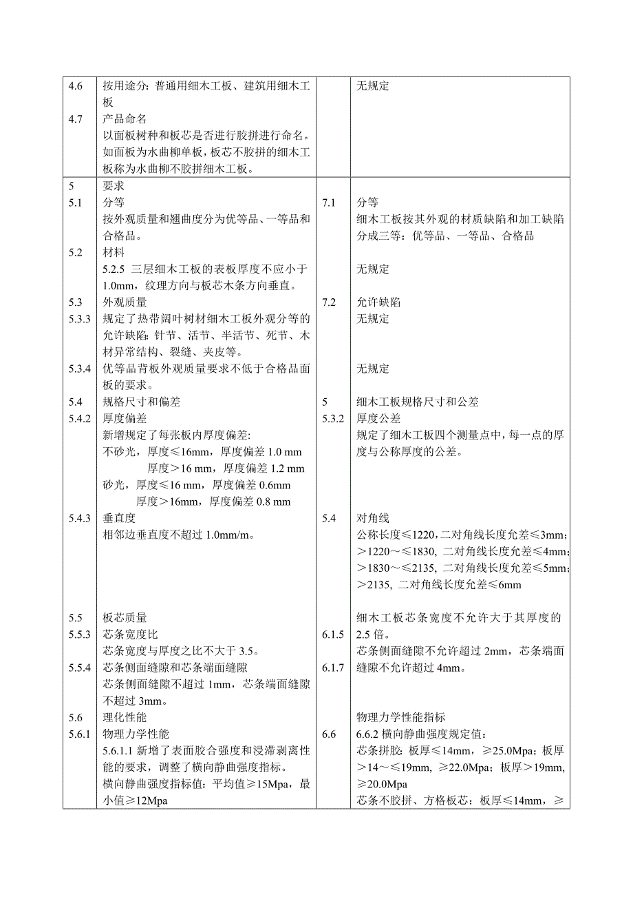 细木工板新旧标准对比表_第2页