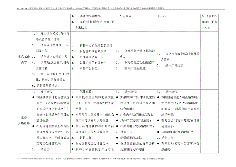 万科城风情步行街销售策略报告_第2页