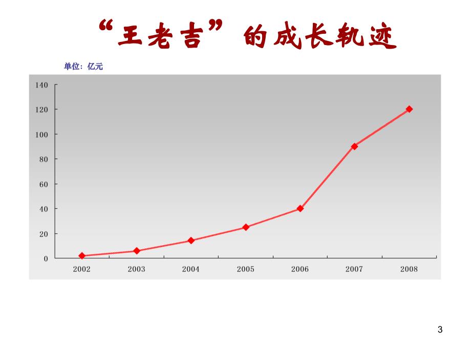 王老吉案例研讨_第3页