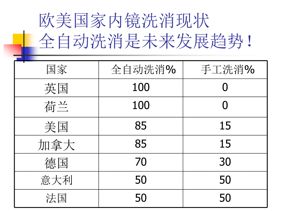 内镜洗消现状及洗消机_第3页