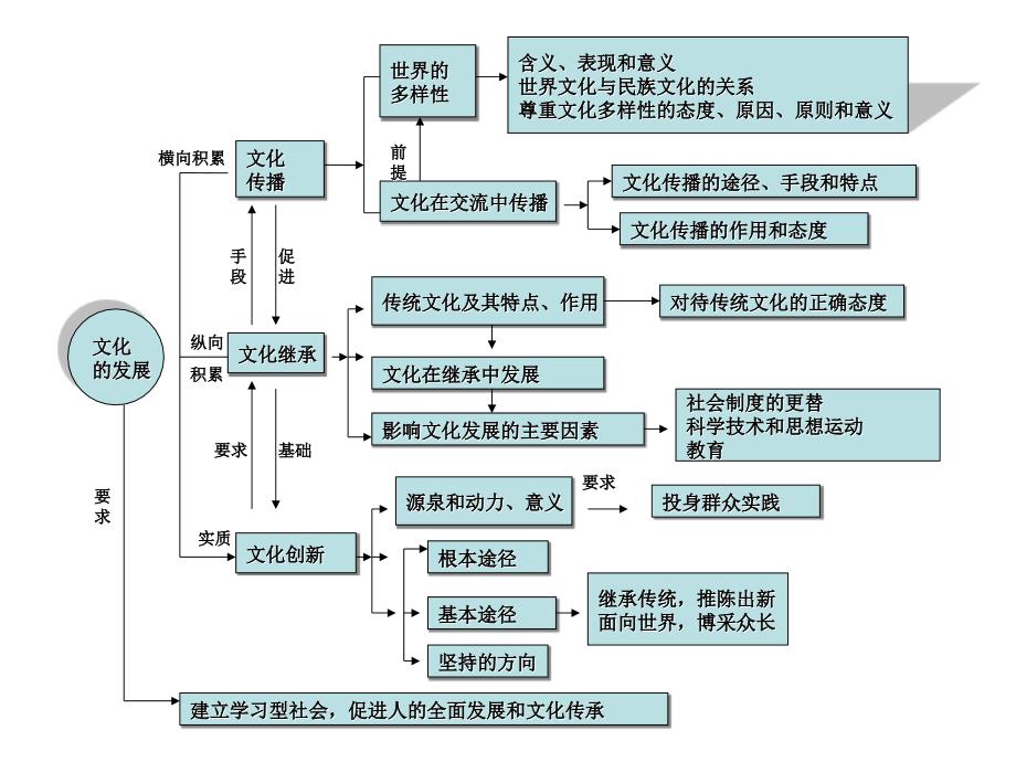 文化第二单元复习课_第2页