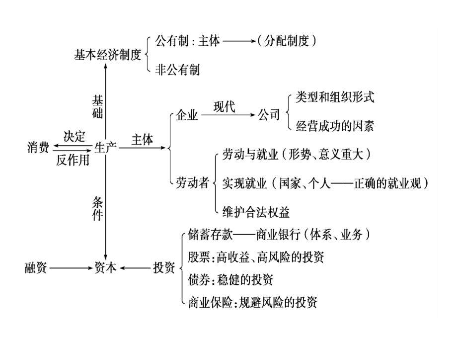 2013经济生活第二单元_第3页