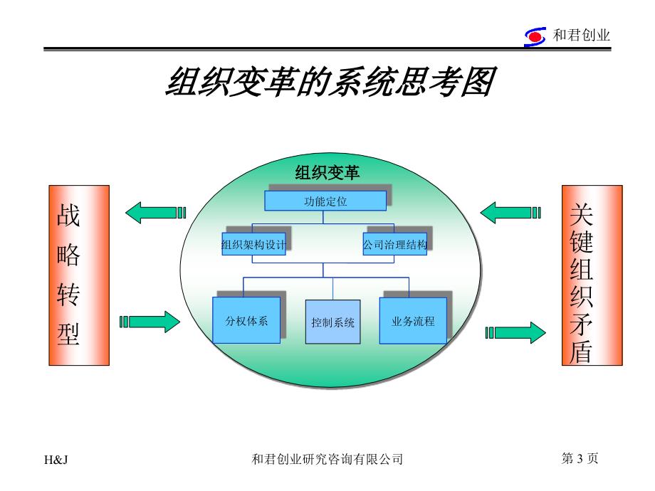 某公司组织变革思路_第3页