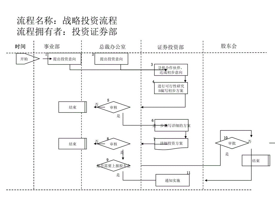 个人理财-战略投资流程_第2页