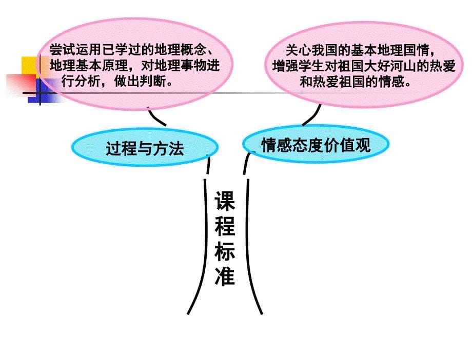 初中地理知识树说教材地理_第5页