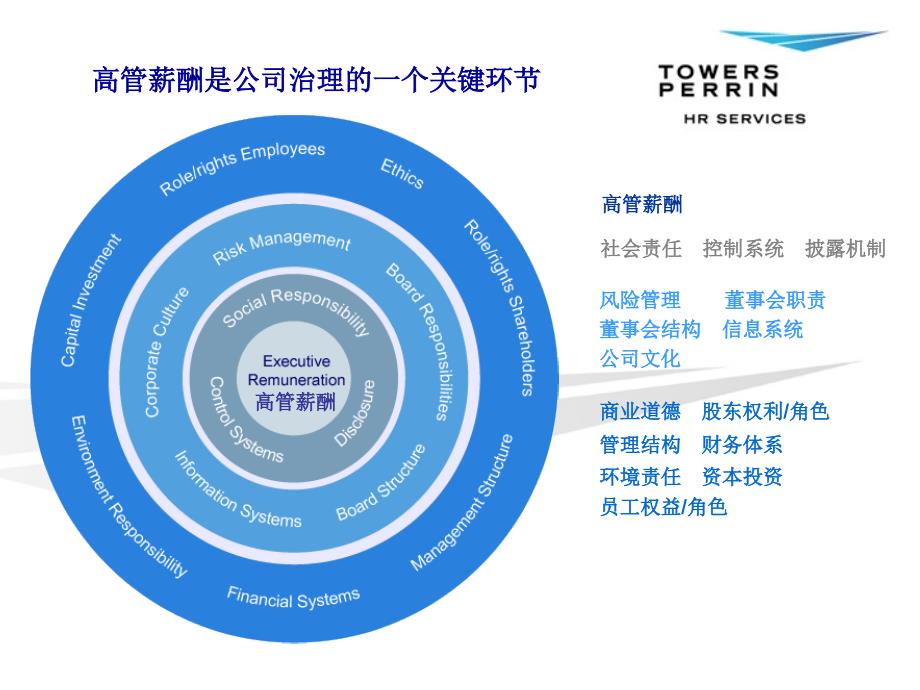 中国企业高管薪酬和长期激励的实践和趋势PPT_第3页