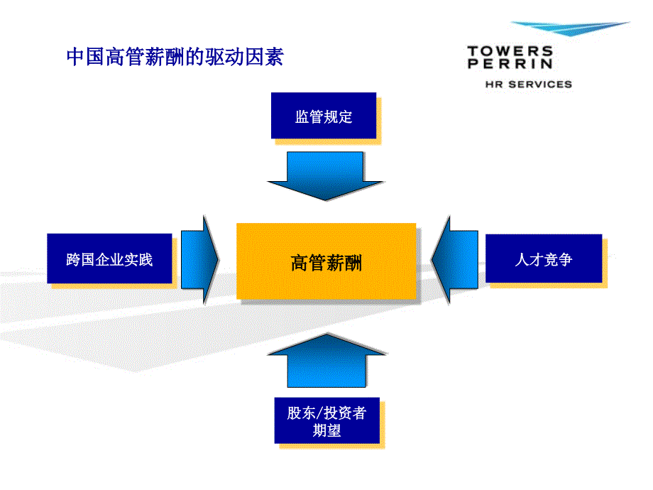 中国企业高管薪酬和长期激励的实践和趋势PPT_第4页