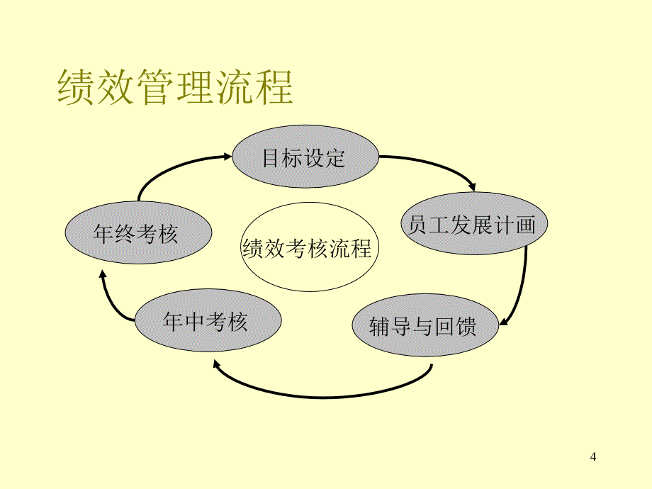 绩效管理的应用实务_第4页