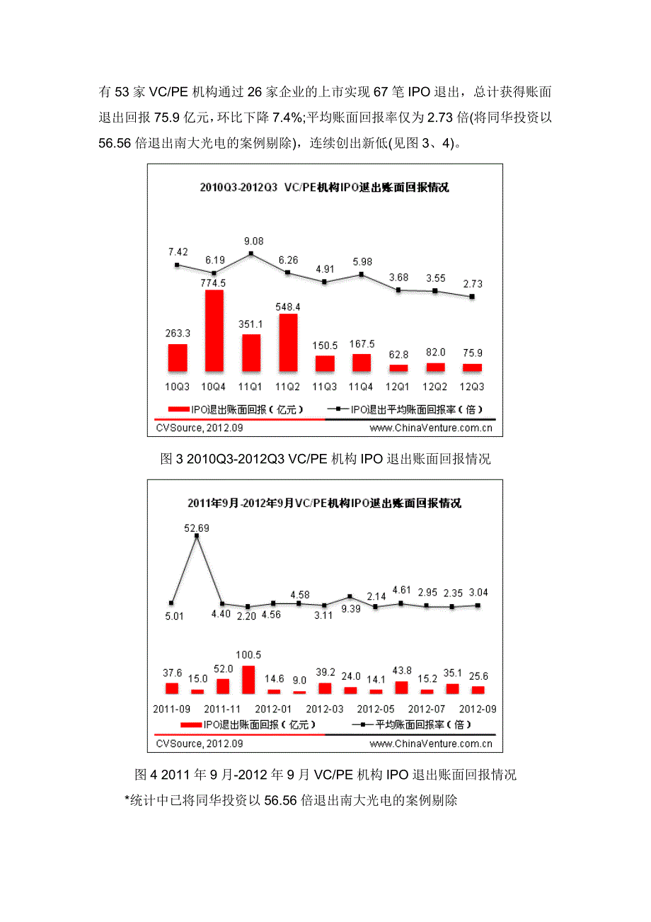 2012年三季度pe机构ipo回报跌至2.73倍,连续创新低_第3页