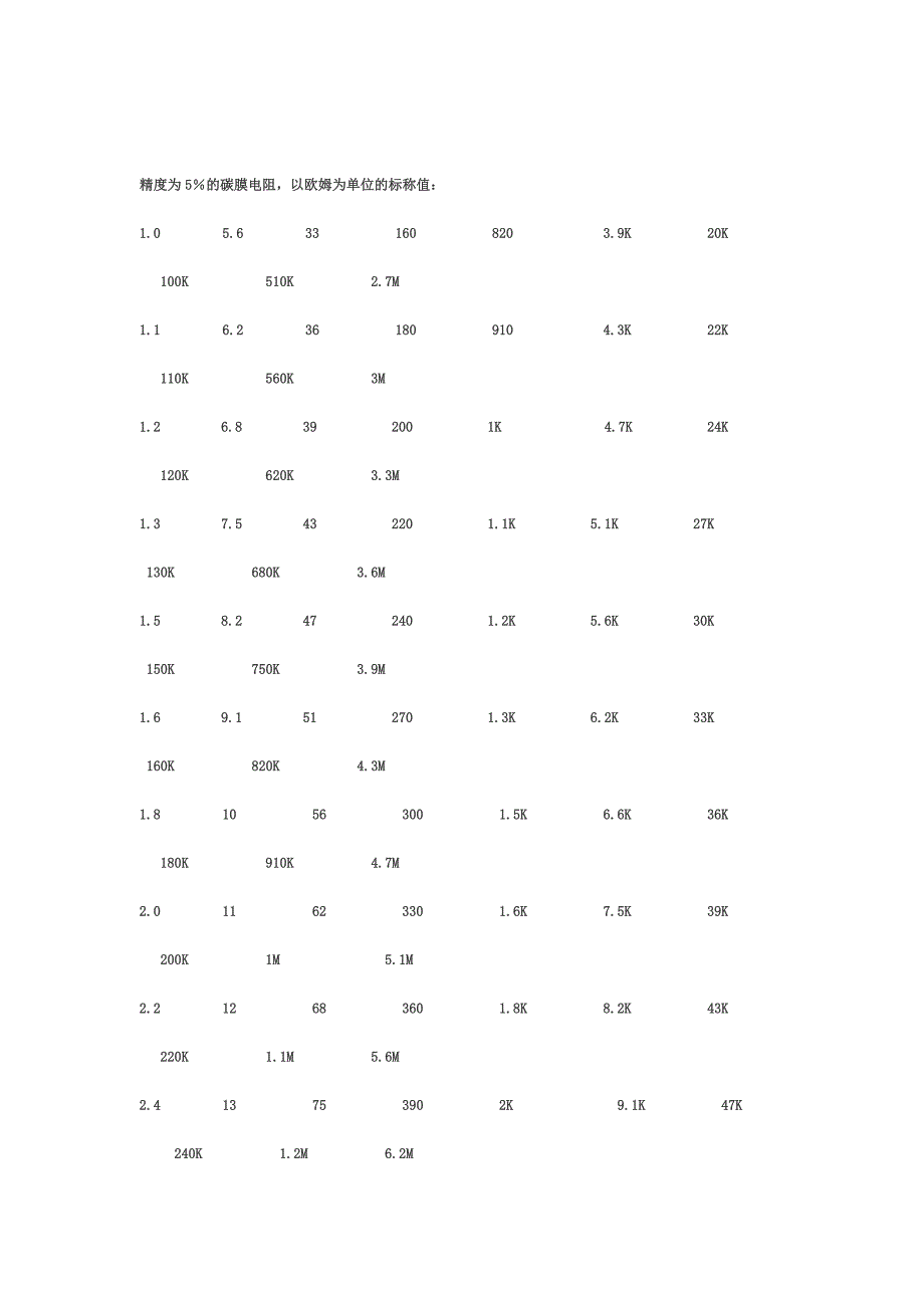 市场上常见电阻阻值表_第1页