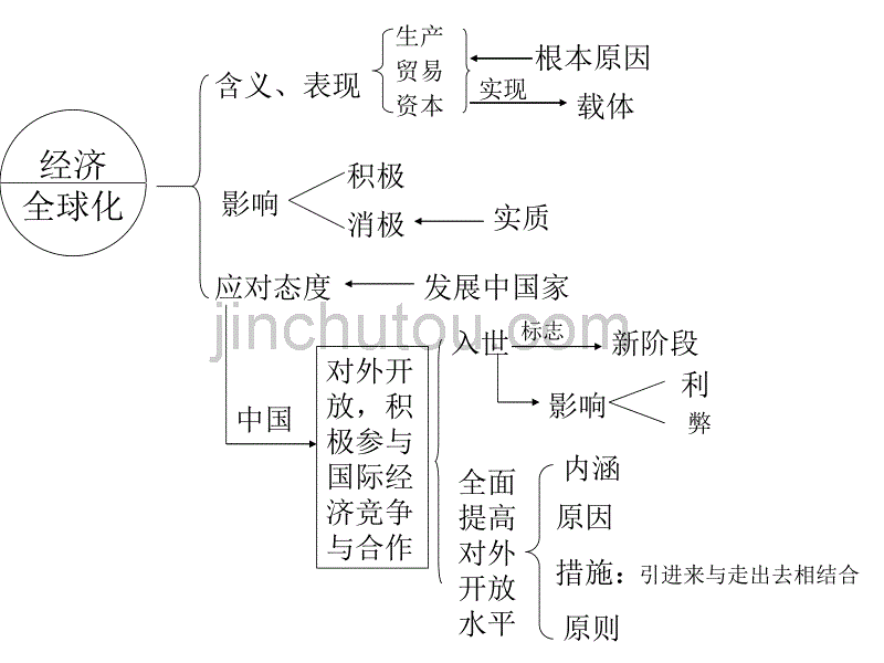 一轮复习-经济第11课_第3页