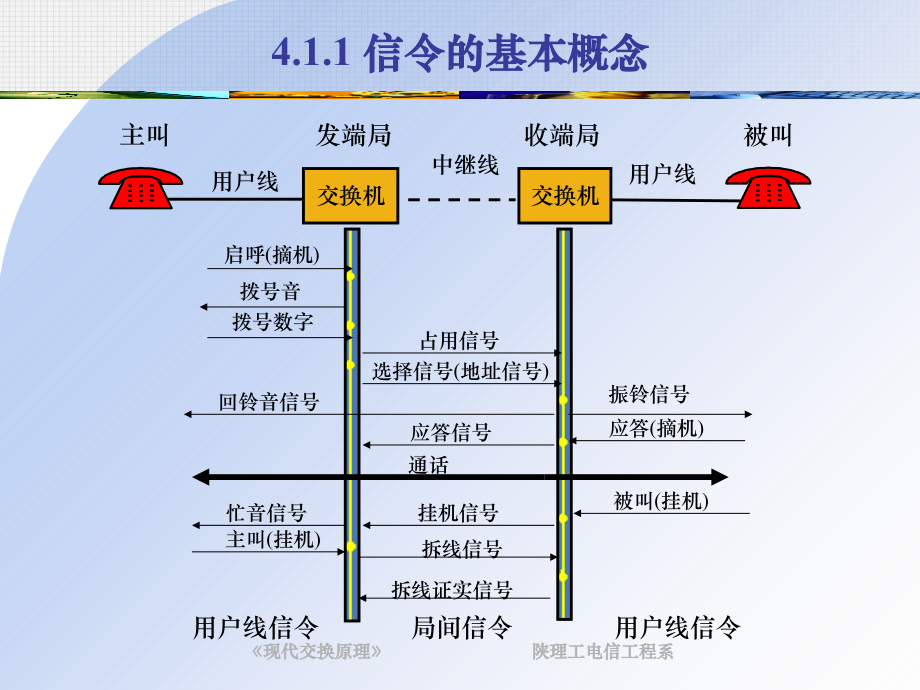 现代交换原理ppt教学课件-第4章 信令系统_第3页