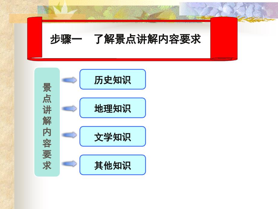 导游技能训练-任务3 景点讲解_第4页