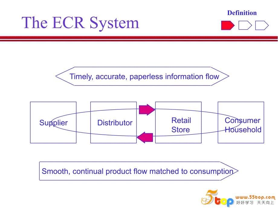 品类管理流程(CATEGORY MANAGEMENT)_第5页