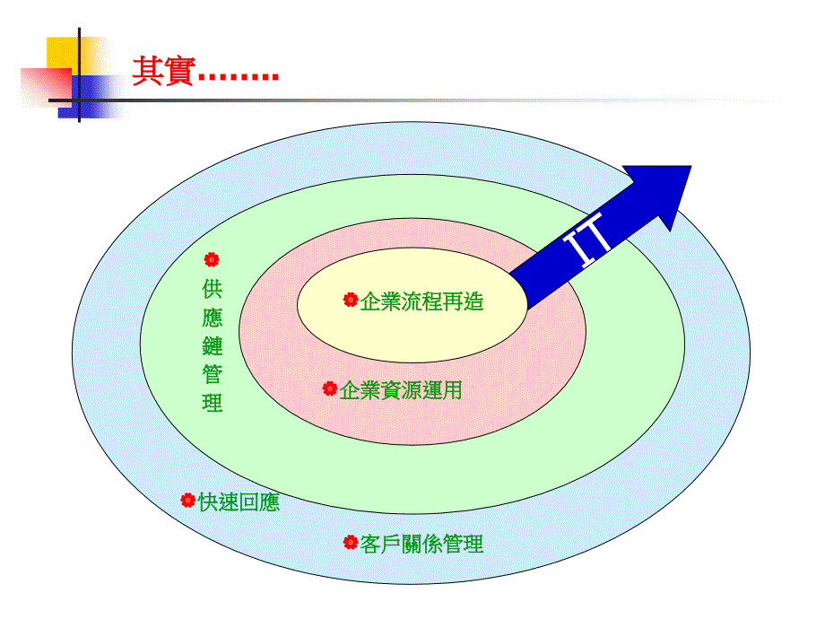 战略管理-某通信公司流程重组与it规划阶段报告（ppt28）_第3页