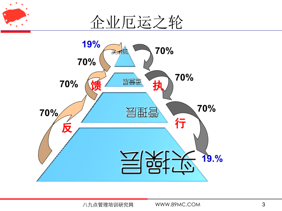 中欧管理学院课程_沟通+执行力_第3页