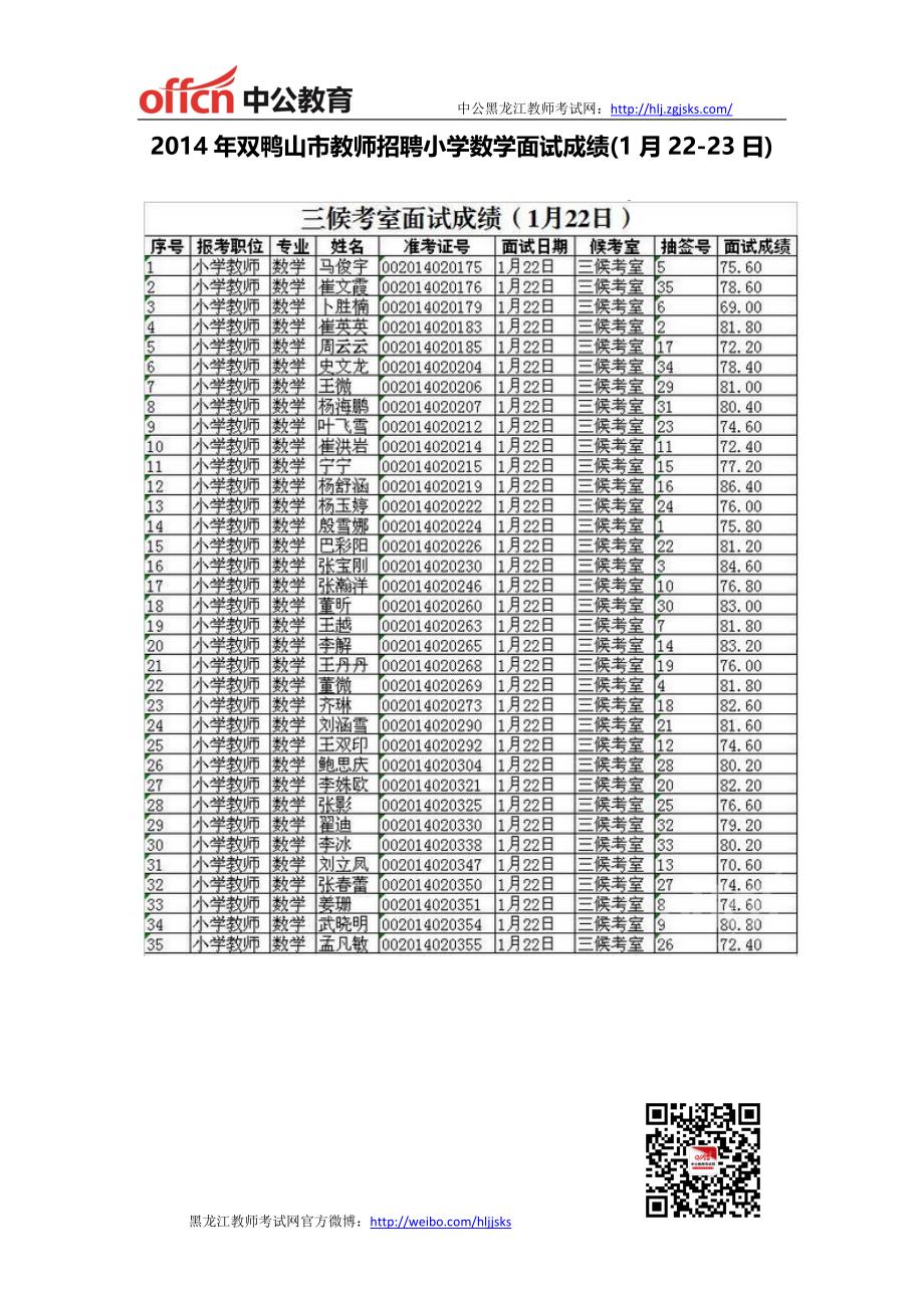 黑龙江教师招聘-2014年双鸭山市教师招聘小学数学面试成绩(1月22-23日)_第1页