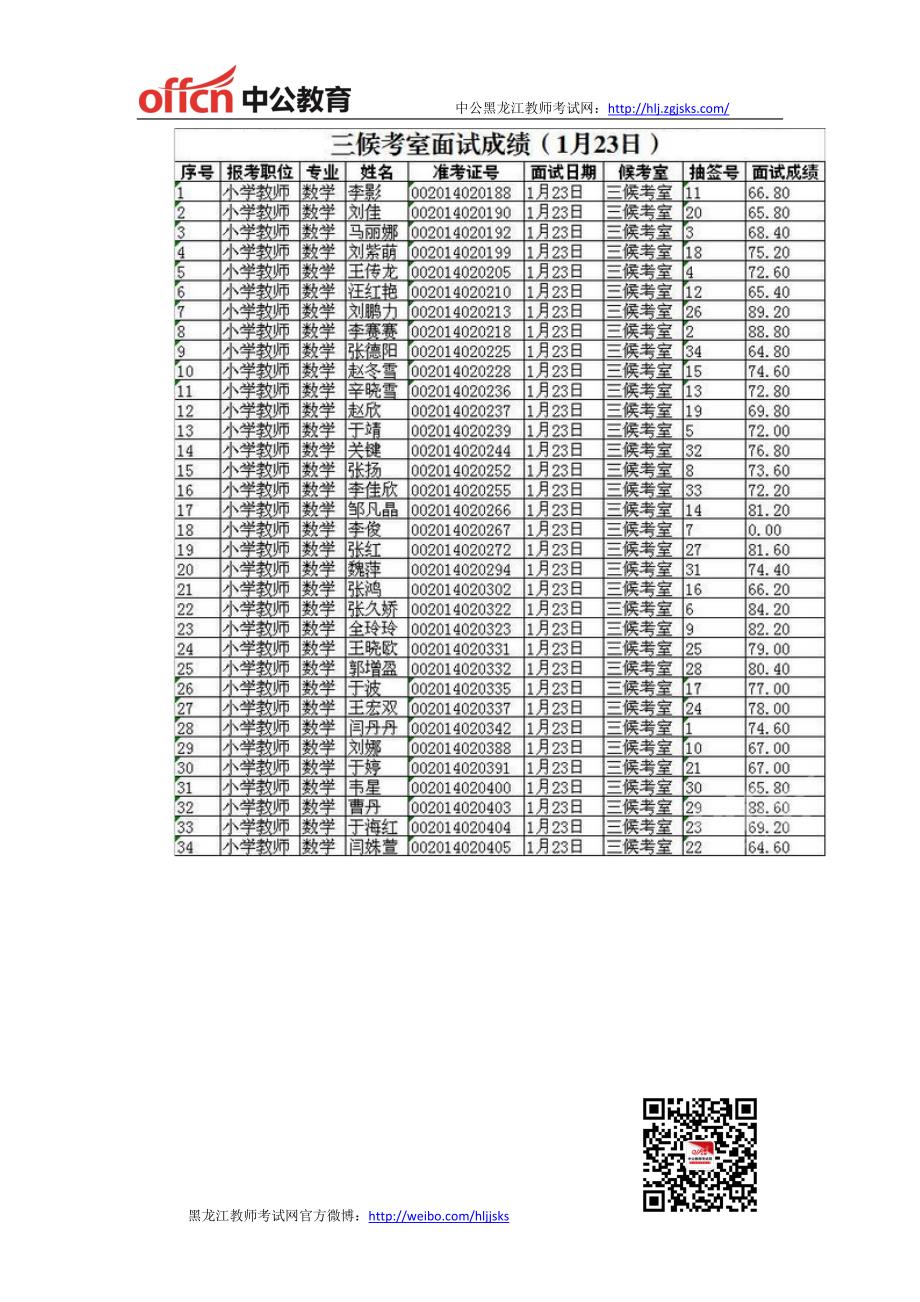 黑龙江教师招聘-2014年双鸭山市教师招聘小学数学面试成绩(1月22-23日)_第2页