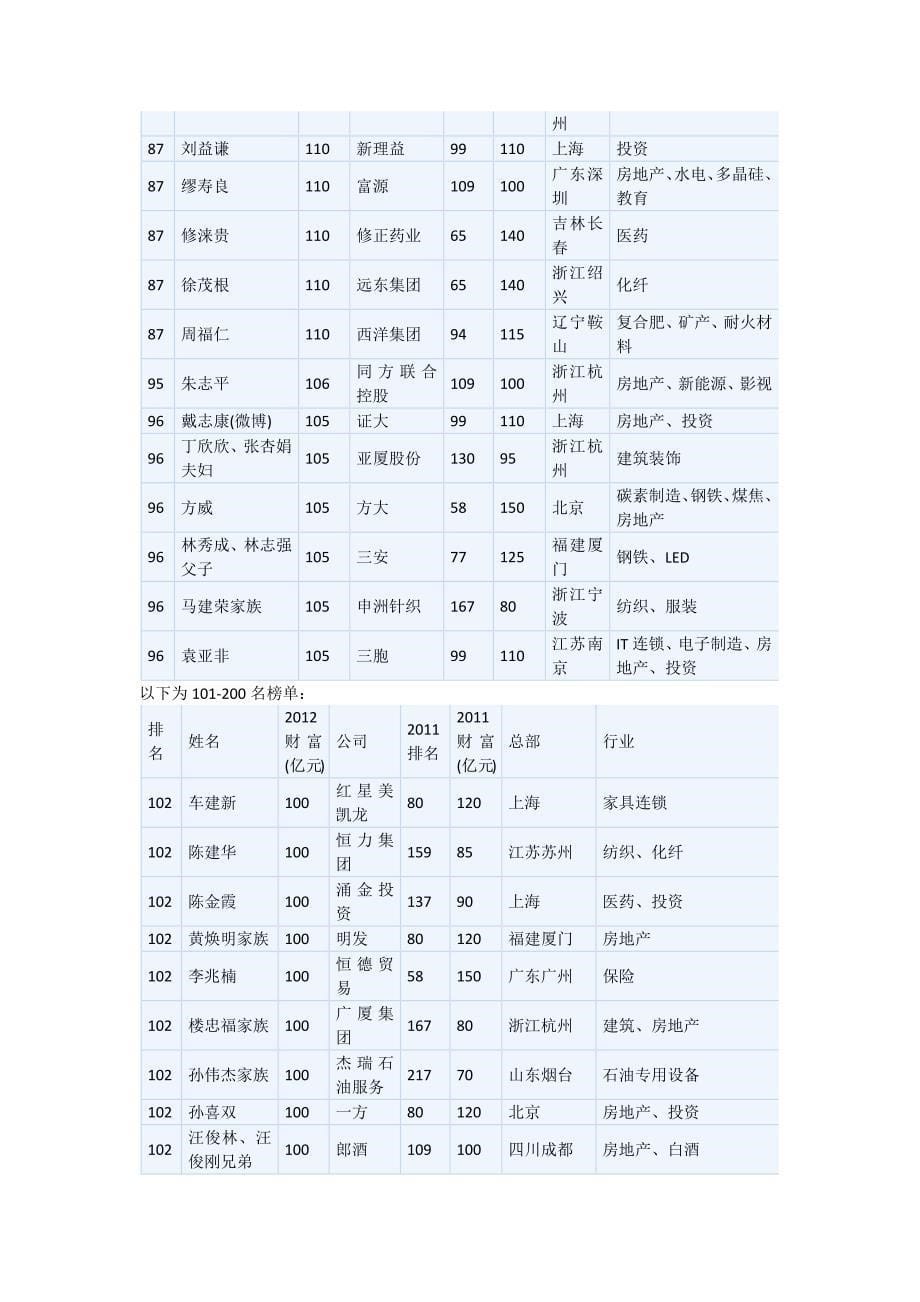 2012年胡润富豪榜前1000名榜单_第5页