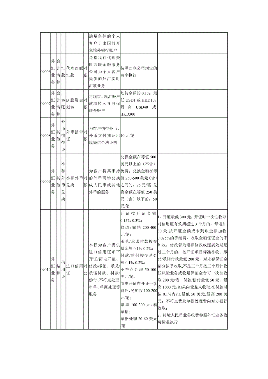 中国农业银行外汇业务类服务价格标准_第2页