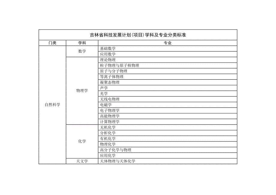 吉林省科技发展计划项目学科及专业分类标准_第1页