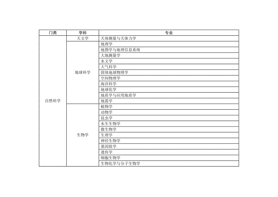 吉林省科技发展计划项目学科及专业分类标准_第2页