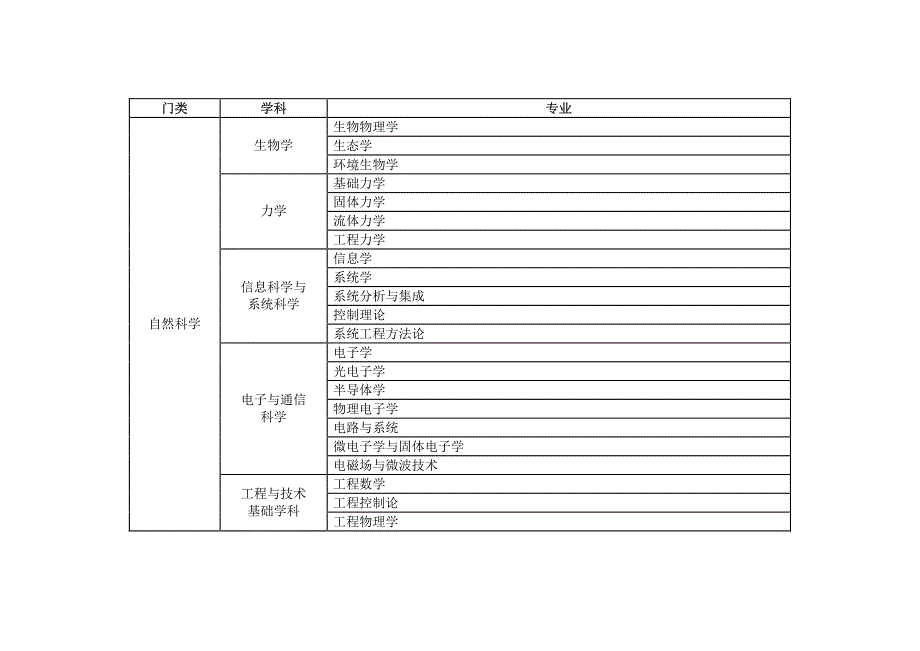 吉林省科技发展计划项目学科及专业分类标准_第3页