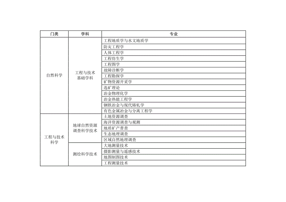 吉林省科技发展计划项目学科及专业分类标准_第4页