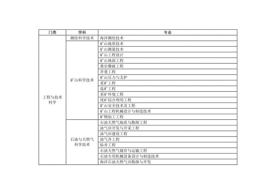 吉林省科技发展计划项目学科及专业分类标准_第5页