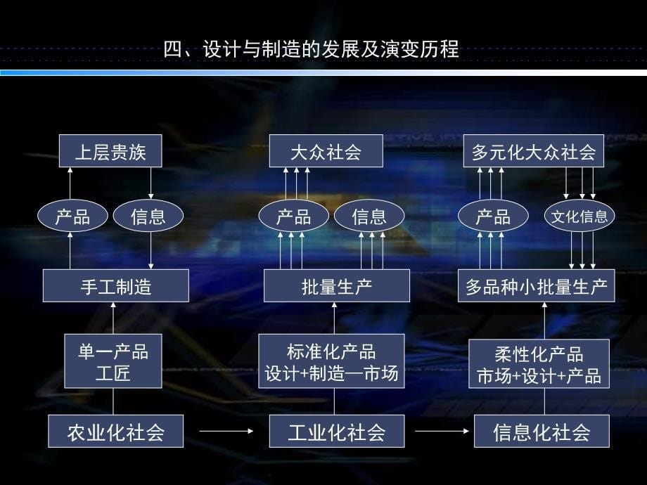 【大学课件】现  代  艺  术  设  计  思  潮_第5页