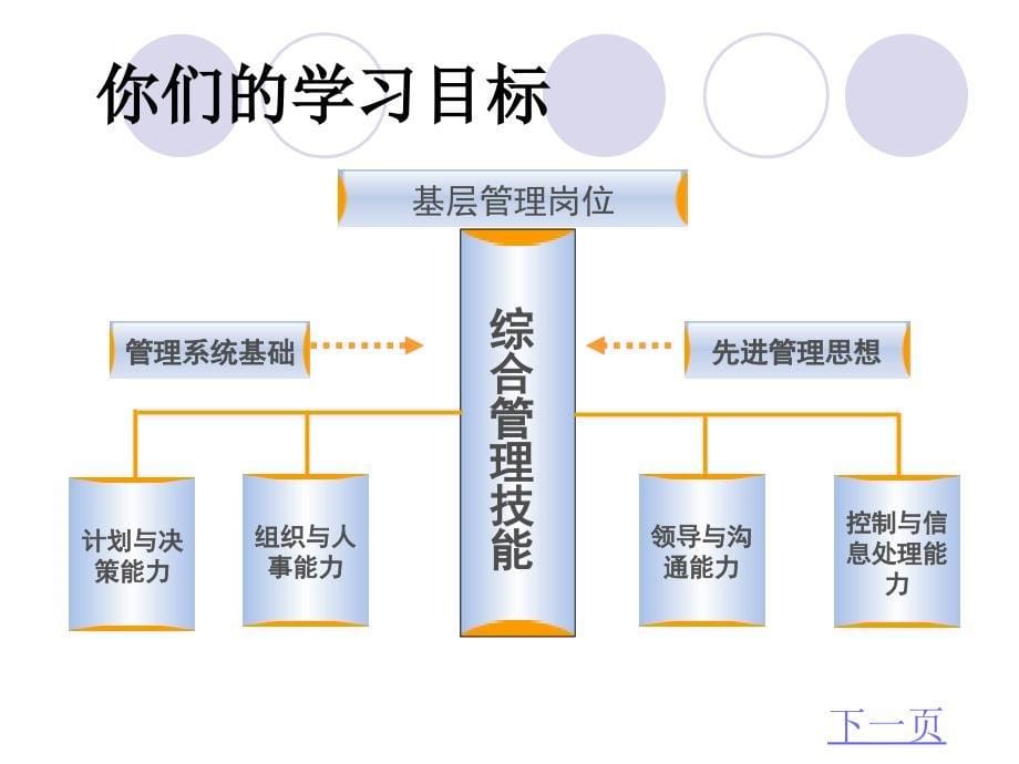 管理学基础(1)_第5页