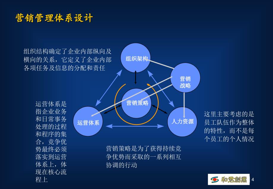 销售队伍的建立与销售管理_第4页