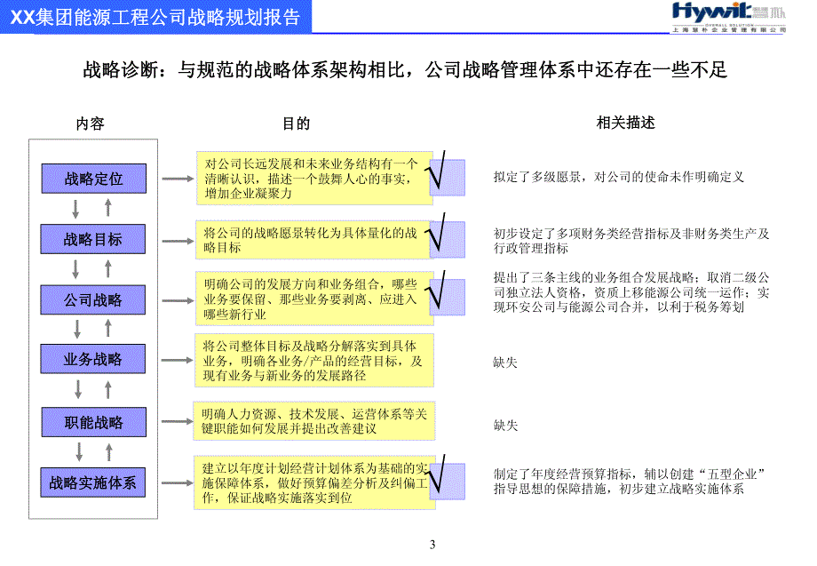 xx集团能源工程有限公司战略规划_第3页