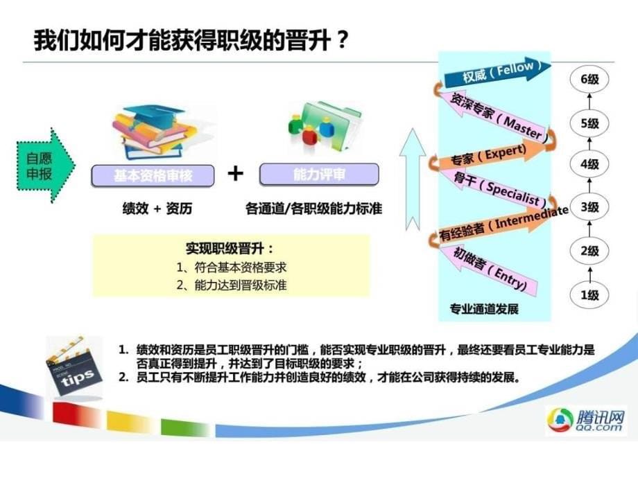 腾讯公司职业发展体系介绍-专业职级_图文_第5页