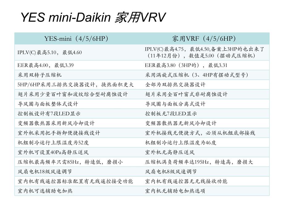 变频多联yes-mini产品对比_第2页