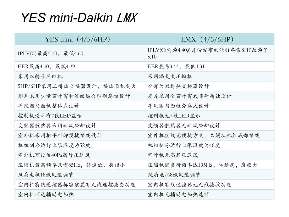 变频多联yes-mini产品对比_第3页