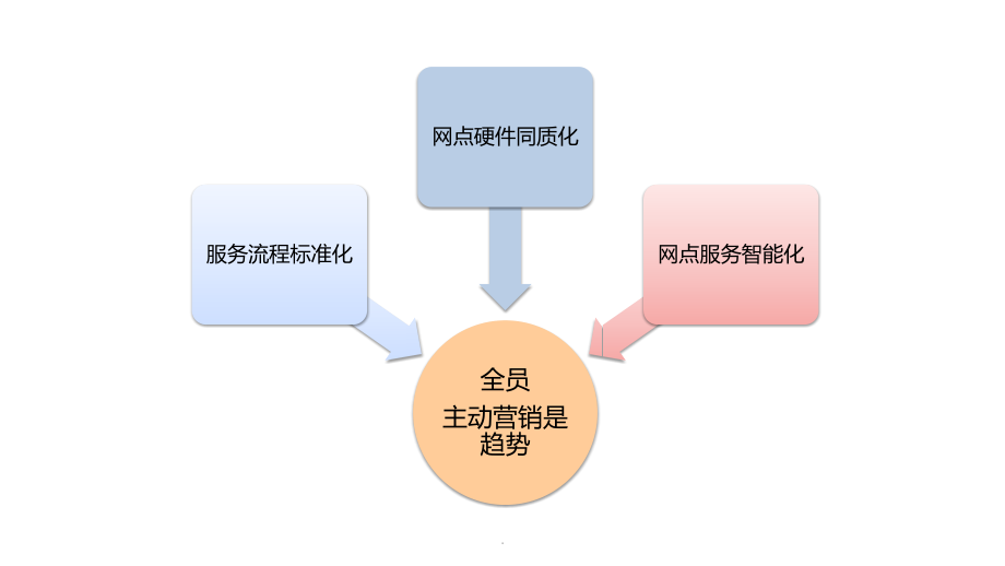 如何盘活存量客户演示文档_第3页